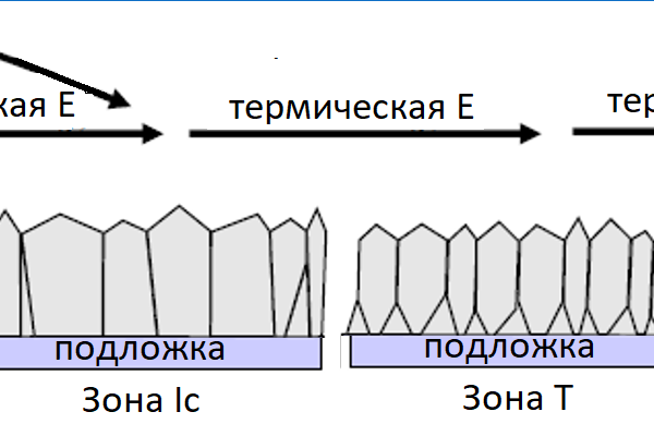 Структурная зонная модель: аморфная и пористая структуры (зоны Ia, Ib); индивидуально выгодная форма роста зерен (зона Ic); плотноупакованные столбчато-клиновидные зерна (зона T); столбчатые зерна (зона II); крупные столбчатые зерна (зона III)