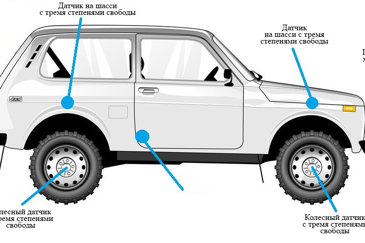 Рис. 2. Расположение датчиков на автомобиле