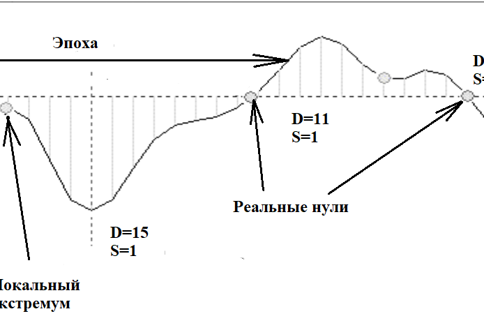 Рис. 1. Получение символьного потока из D/S-пары