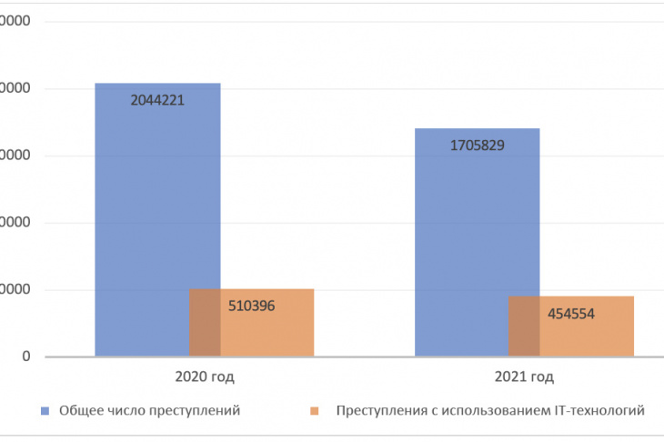 Число преступлений с использованием IT-технологий в соотношении с общим числом совершаемых преступлений в 2020 и 2021 гг.