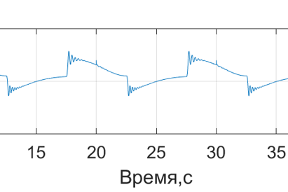 Рис. 4. Полная гидродинамическая сила