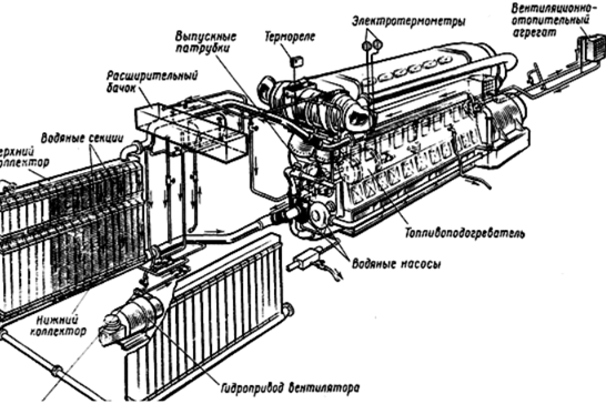 Рис. 3. Принципиальная схема системы охлаждения двигателя, установленного на тепловозе