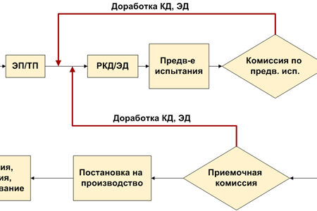 Рис. 1. Традиционный подход к проектированию: ТТ — ???; ТЗ — ???; ЭП — ???; ТП — ???; РКД — ???; КД — ???; ЭД — ???