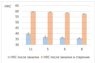 Рис. 3. Твердость HRС образцов после ТО: 11 — без Co с минимальным содержанием РЗМ; 5 — с Со и со средним содержанием РЗМ; 6 — с Со и с большим содержанием РЗМ; 8 — с Со и с очень большим содержанием РЗМ