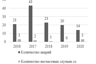 Рис. 2. Динамика аварийности и смертельного травматизма при эксплуатации объектов газораспределения и газопотребления в 2016–2020 гг. [2]