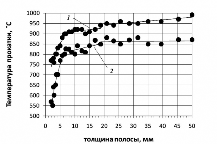 Рис. 2. Зависимость температуры заготовки от ее толщины, полученная с помощью пирометров: 1 — на входе в прокатный стан; 2 — на выходе из валков