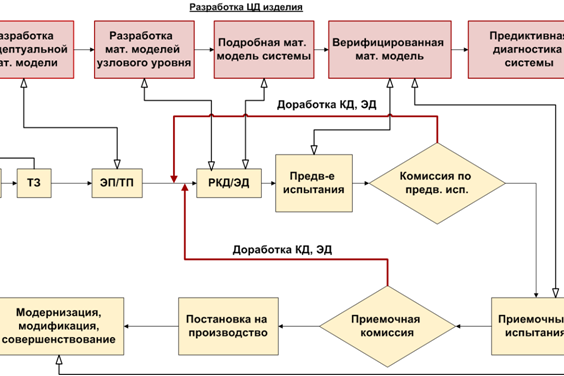 Рис. 2. Модельно ориентированный подход к проектированию