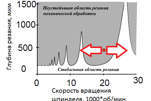 Рис. 1. Лепестковая диаграмма устойчивости процесса механической обработки