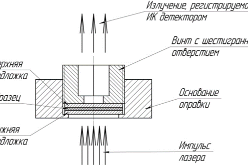 Рис. 5. Схема оправки с регулируемой степенью поджатия порошкообразного образца