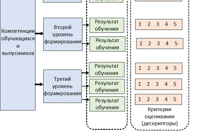 Рис. 1. Описание компетенции через уровни достижения, результаты обучения и дескрипторы оценивания