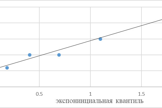 Рис. 1. Экспоненциальный квантиль распределения количества пожаров в год