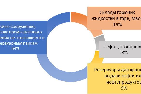 Рис. 2. Доля пожаров, возникающих в нефтегазовой отрасли за 5 лет