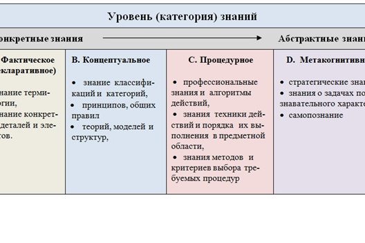 Рис. 2. Уровень (категория) знаний