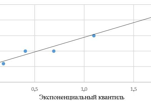 Рис. 1. Экспоненциальный квантиль распределения количества пожаров в год
