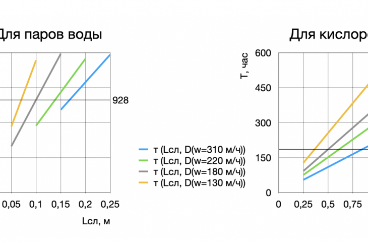 Рисунок 2 – Зависимость времени защитного действия слоя адсорбента от высоты слоя при различных значениях скорости