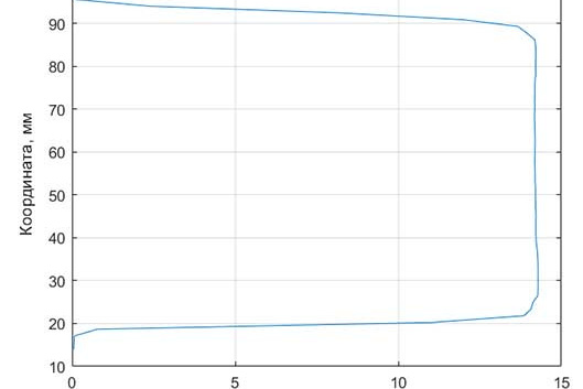 Рис. 7. Распределение скорости на выходе из сопла на 1-м режиме работы