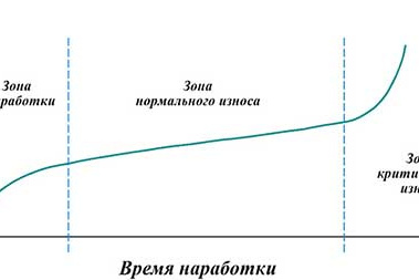 Рис. 5. Типовая кривая износа режущих зубьев инструмента