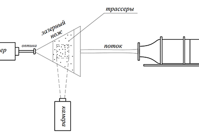 Рис. 3. Схема измерения PIV-методом