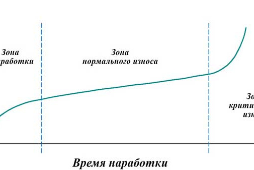 Рис. 5. Типовая кривая износа режущих зубьев инструмента