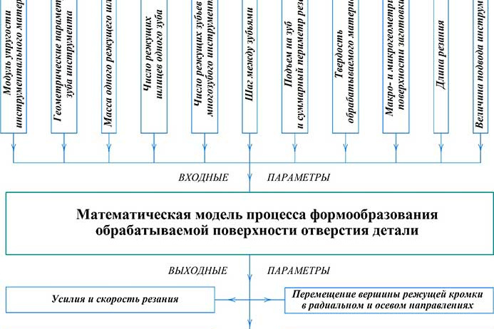 Рис. 1. Структурная схема математической модели формообразования при прошивании
