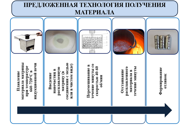 Рис. 3. Схема получения композиционного материала (для образцов, кроме 6)