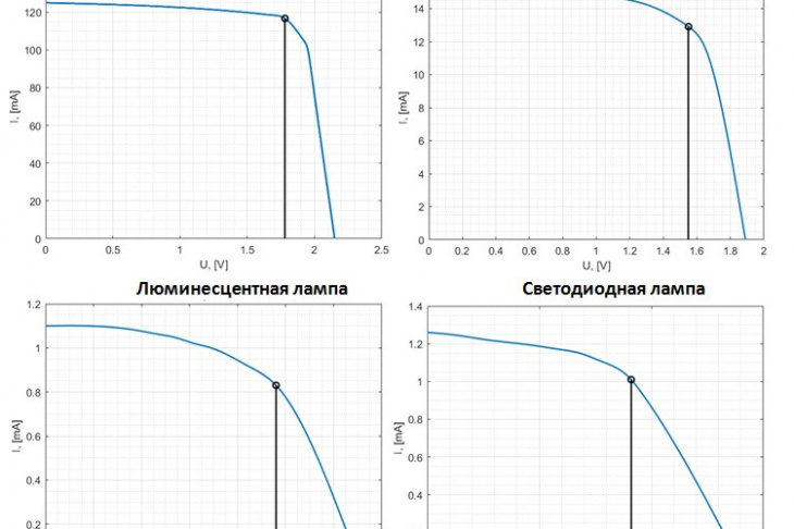 Рис. 3. Вольт-амперные характеристики солнечной батареи при освещении разными видами ламп