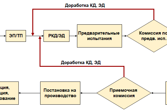 Рис. 1. Традиционный подход к проектированию: ТТ — технические требования; ТЗ — техническое задание; ЭП — эскизный проект; ТП — технический проект ; РКД — рабочая конструкторская документация; ЭД — электронная документация; КД — конструкторская документация
