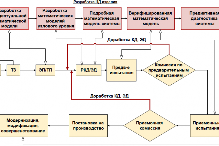 Рисунок 2. Модельно ориентированный подход к проектированию: