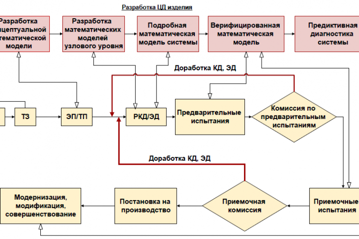 Рис. 2. Модельно ориентированный подход к проектированию: : ТТ — технические требования; ТЗ — техническое задание; ЭП — эскизный проект; ТП — технический проект ; РКД — рабочая конструкторская документация; ЭД — электронная документация; КД — конструкторская документация