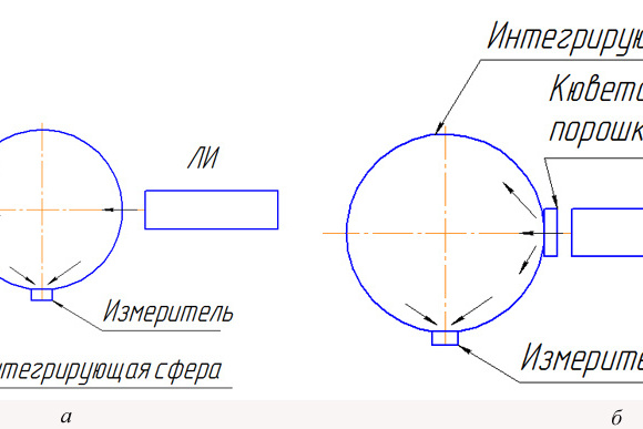 Рис. 1.  Схемы измерения: а — отражения, б — пропускания и рассеяния