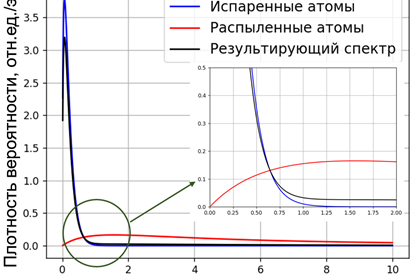 Рис. 1. Энергетический спектр осаждаемых атомов меди при распылении испаряющейся мишени МРС