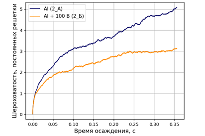 Рис. 4. Зависимость шероховатости пленки от времени осаждения