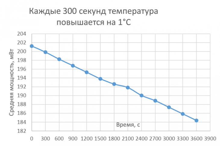Рис. 4. Снижение мощности СП (каждые 300 с температура повышаетс на 1 °С)