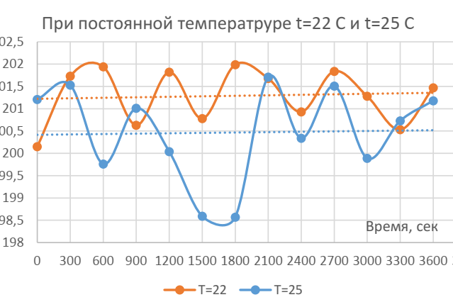 Рис. 3. Средняя мощность, вырабатываемая СП в течении 60 минут при температурах 22 С (кривая 1) и 25 С (кривая 2).