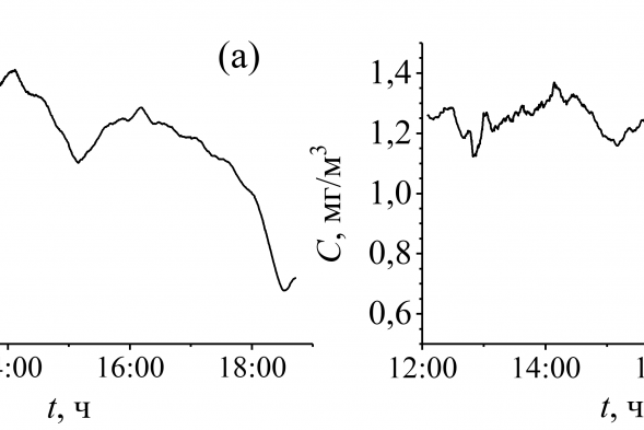 Рис. 3. Значения объемной концентрации CO2 (а) и CH4 (б)