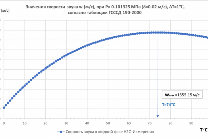 Рис. 2 – График по значениям скорости звука, согласно ГСССД 190-2000.