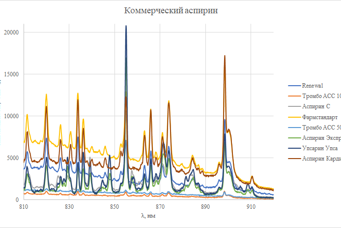 Рис. 2. Спектры комбинационного рассеяния коммерческих видов аспирина
