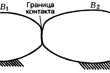 Рис. 1. Схема контактного взаимодействия двух тел