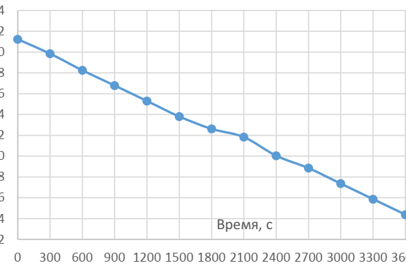 Рис. 4. Снижение мощности СП (каждые 300 с температура повышается на 1 °С)