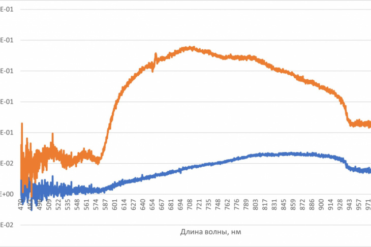 Рис. 2. Спектры обратного рассеяния интактного (желтый график) и воспаленного (синий график) участка десны