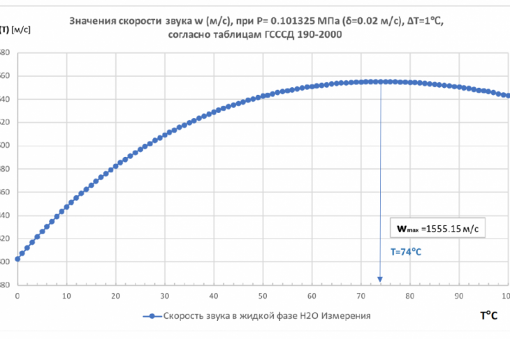 Рис. 1. График по значениям скорости звука (согласно ГСССД 190–2000)