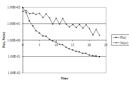 Рис. 2. Зависимость функции F(x)  от Niter