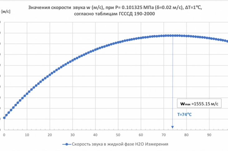Рис. 2 – График по значениям скорости звука, согласно ГСССД 190-2000.