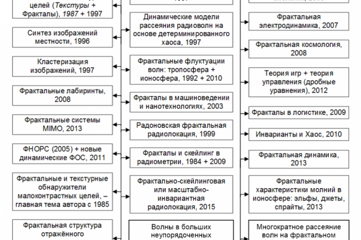 Рис. 3. Эскиз развития автором прорывных технологий на основе фракталов, эффектов скейлинга и дробных операторов для нелинейной физики и радиоэлектроники: ФНОРС – фрактальный непараметрический обнаружитель радиолокационных сигналов; ФОС – фрактальный обнаружитель сигналов