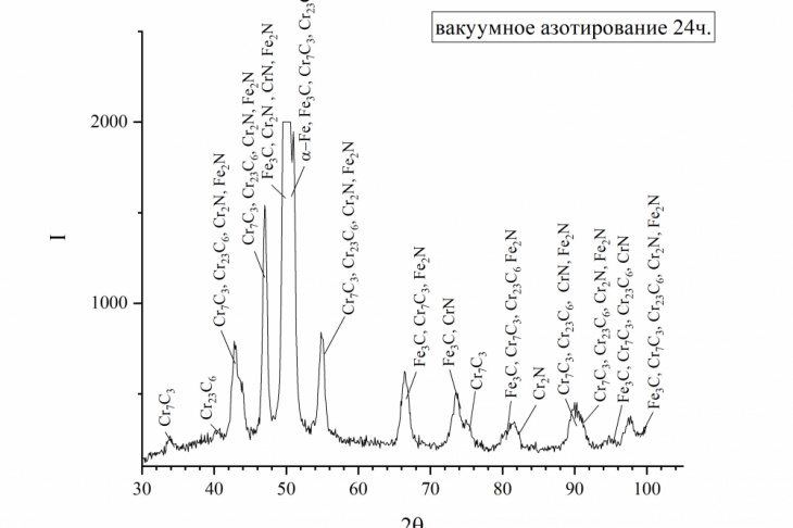 Рис. 3. Рентгенограмма образца после ТО и 24 часового вакуумного азотирования.