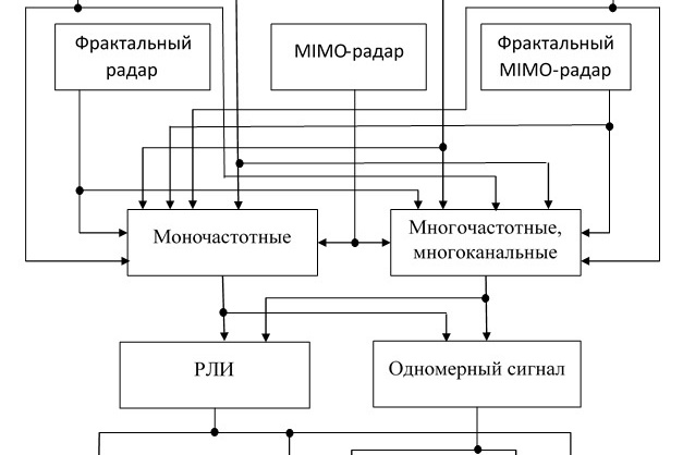 Рис. 5. Радиосистемы исходной первичной информации (включены фрактальный радиолокатор и фрактальный MIMO-радар): РСА — радиолокатор с синтезированной апертурой; БПЛА — беспилотный летательный аппарат
