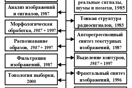 Рис. 2. Текстурные и фрактальные меры для малоконтрастных изображений и сверхслабых сигналов в интенсивных негауссовых шумах и помехах