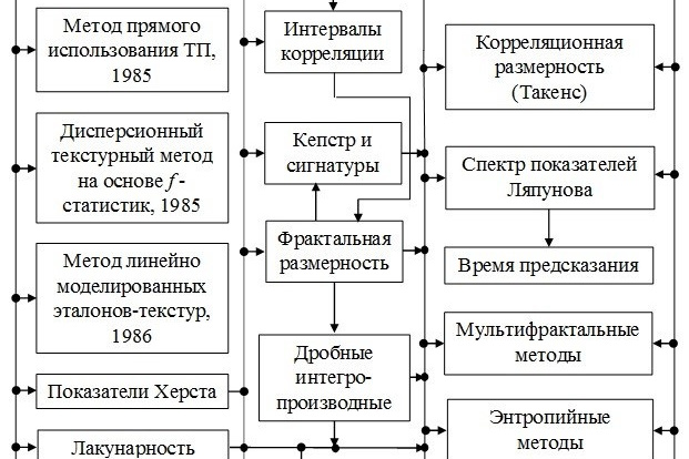 Рис. 6. Новые топологические признаки и методы обнаружения малоконтрастных (малозаметных) объектов на фоне интенсивных шумов и помех: ТП — текстурные признаки; ЧФК — частотная функция когерентности