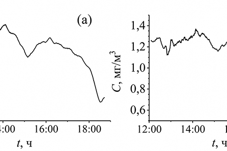 Рис. 3. Значения объемной концентрации CO2 (а) и CH4 (б)