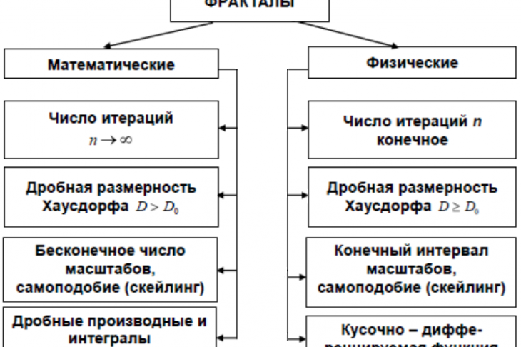 Рис. 1. Авторская классификация фрактальных множеств и сигнатур, одобренная и принятая Б. Мандельбротом в 2005 г.